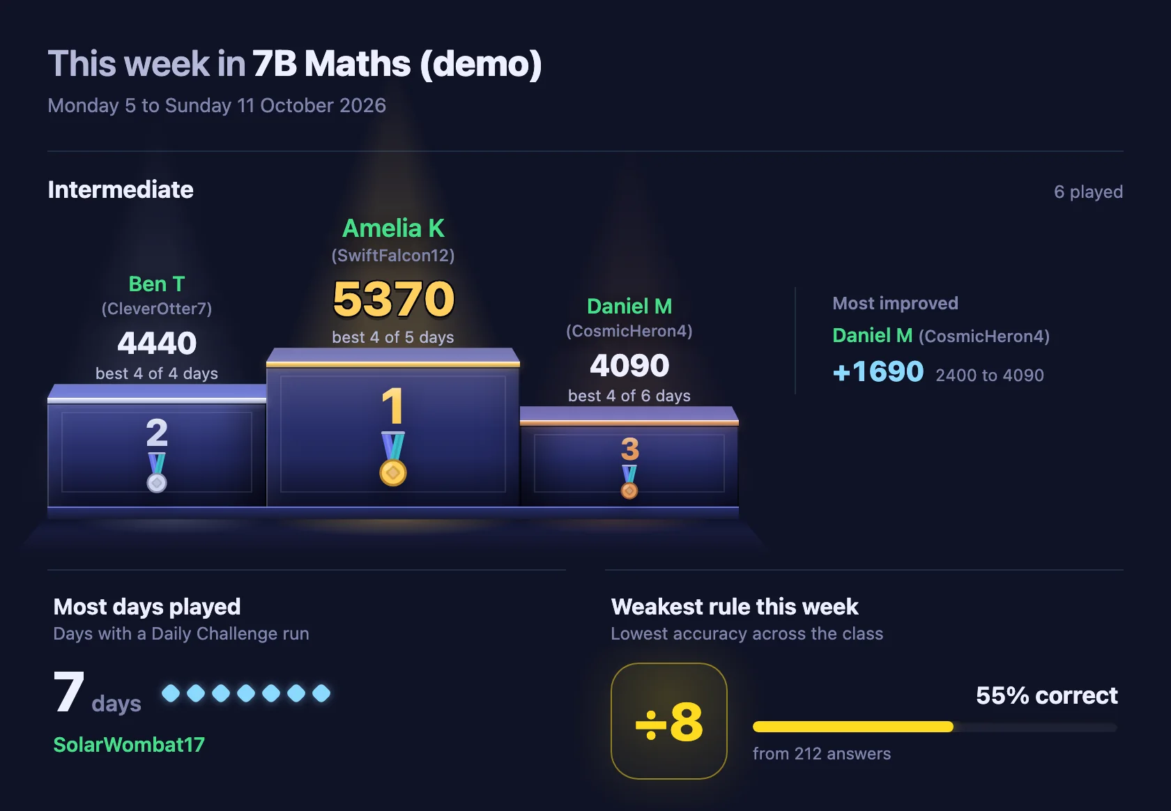 The This week board of the demo class: the Intermediate tier's podium with the top three students on its steps, the most improved student, most days played (7 days), and the weakest rule this week, divisible by 8 at 55 percent correct