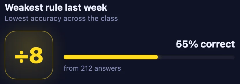 Weakest rule last week: divisible by 8, 55 percent correct from 212 answers.